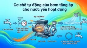Cơ chế tự động của bơm tăng áp cho nước yếu hoạt động.