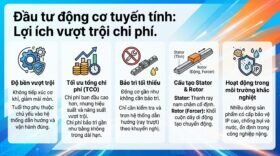 Đầu tư động cơ tuyến tính: Lợi ích vượt trội chi phí.
