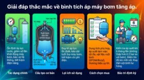 Giải đáp thắc mắc về bình tích áp máy bơm tăng áp.
