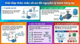 Giải đáp thắc mắc về sơ đồ nguyên lý bơm tăng áp.