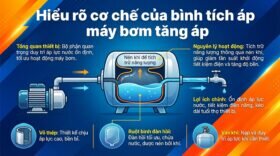 Hiểu rõ cơ chế của bình tích áp máy bơm tăng áp.