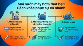Mồi nước máy bơm thất bại? Cách khắc phục sự cố nhanh.