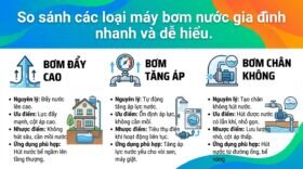 So sánh các loại máy bơm nước gia đình nhanh và dễ hiểu.