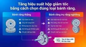 Tăng hiệu suất hộp giảm tốc bằng cách chọn đúng loại bánh răng.