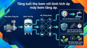 Tăng tuổi thọ bơm với bình tích áp máy bơm tăng áp.