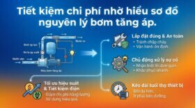 Tiết kiệm chi phí nhờ hiểu sơ đồ nguyên lý bơm tăng áp.