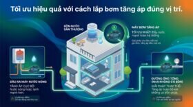 Tối ưu hiệu quả với cách lắp bơm tăng áp đúng vị trí.