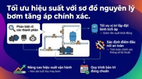 Tối ưu hiệu suất với sơ đồ nguyên lý bơm tăng áp chính xác.