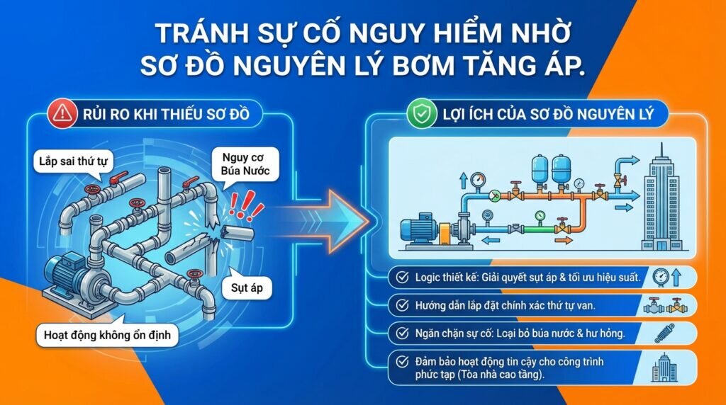 Tránh sự cố nguy hiểm nhờ sơ đồ nguyên lý bơm tăng áp.