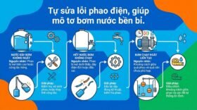 Tự sửa lỗi phao điện, giúp mô tơ bơm nước bền bỉ.