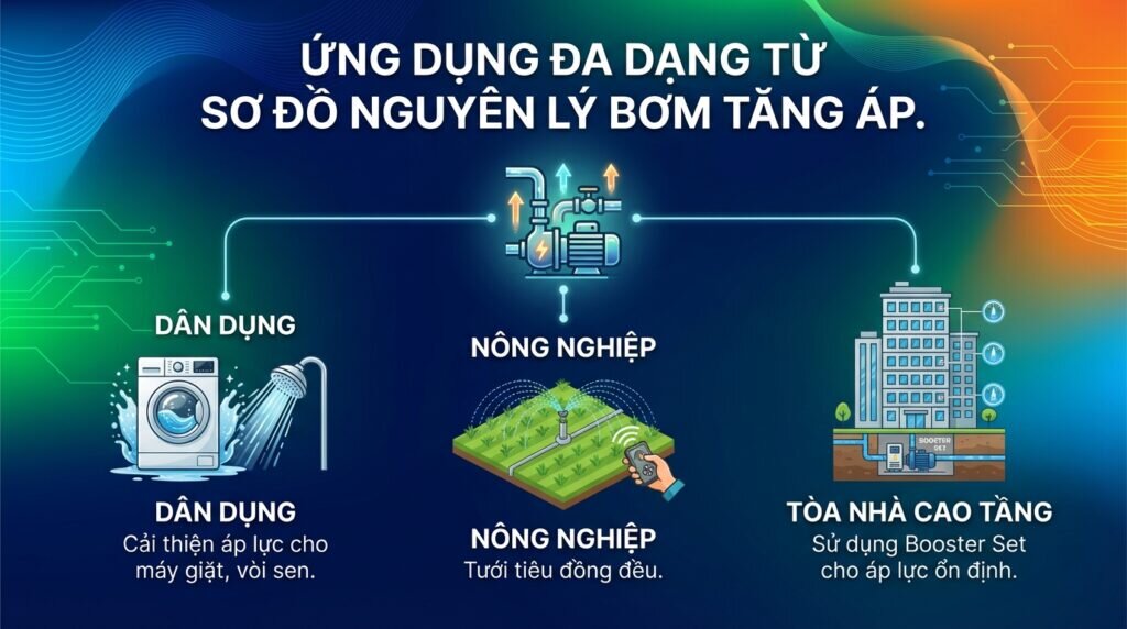 Ứng dụng đa dạng từ sơ đồ nguyên lý bơm tăng áp.