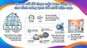 Yếu tố cốt lõi chọn máy bơm tăng áp cho bình nóng lạnh tốt nhất hiện nay.