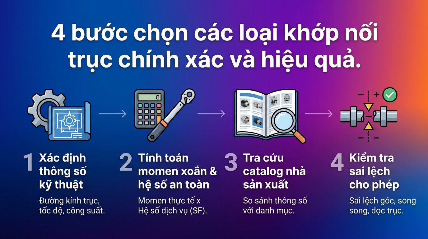 4 bước chọn các loại khớp nối trục chính xác và hiệu quả.