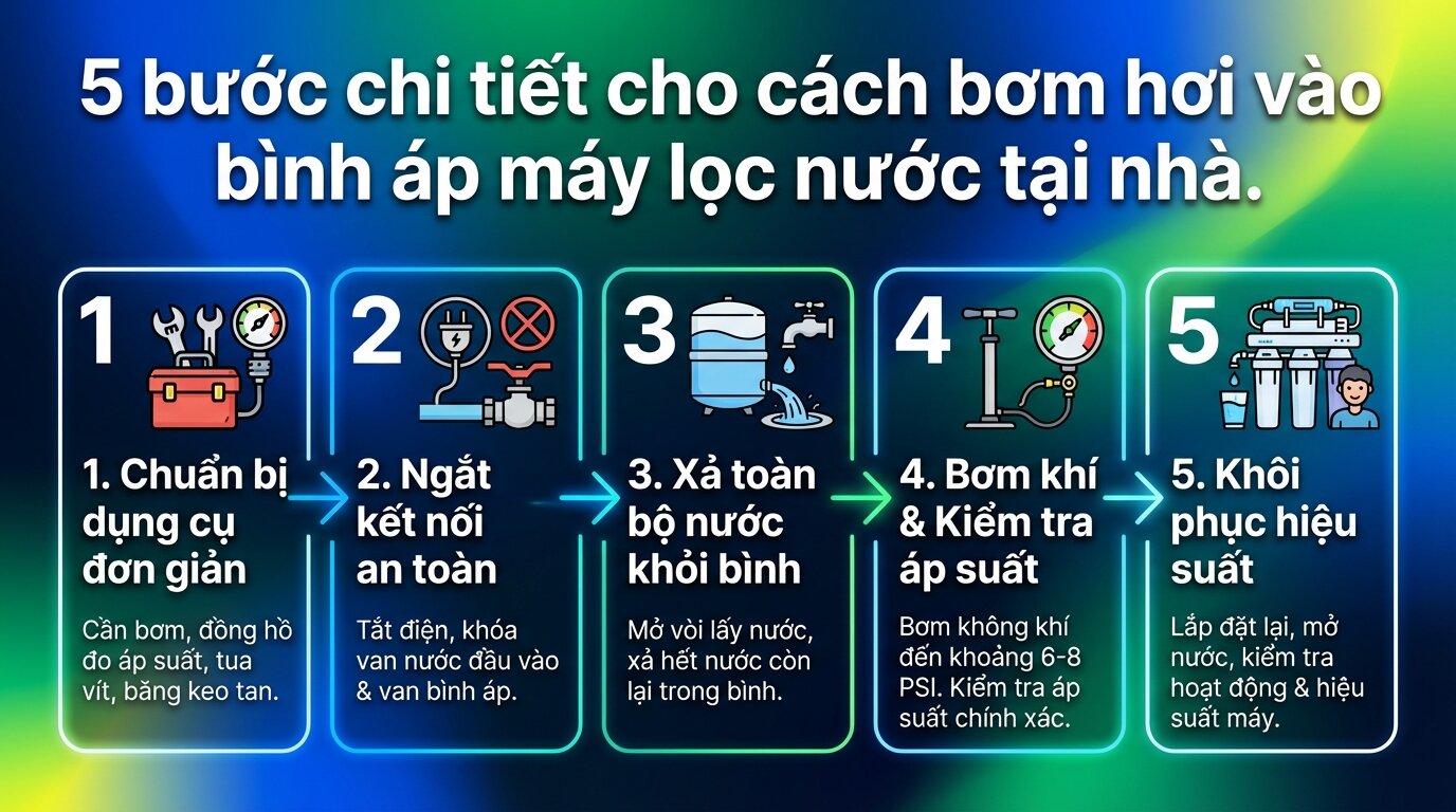 5 bước chi tiết cho cách bơm hơi vào bình áp máy lọc nước tại nhà.