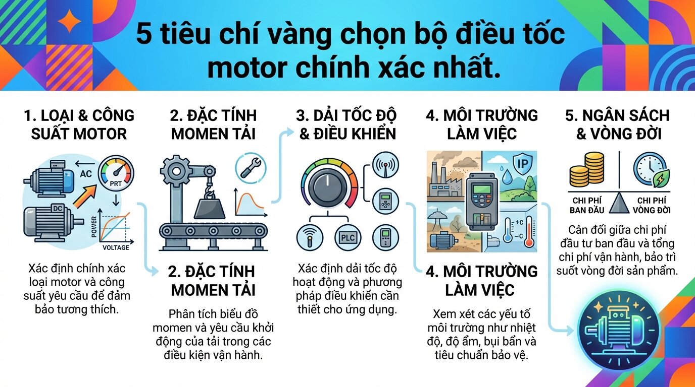5 tiêu chí vàng chọn bộ điều tốc motor chính xác nhất.