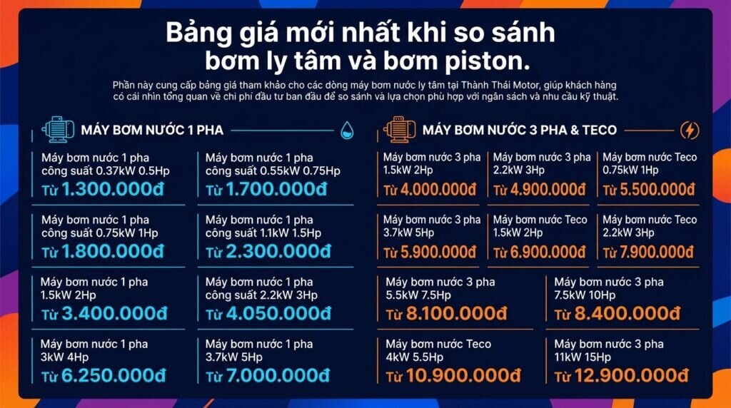 Bảng giá mới nhất khi so sánh bơm ly tâm và bơm piston.