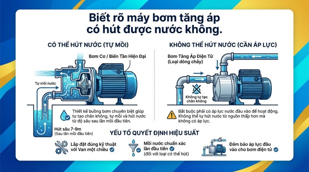 Biết rõ máy bơm tăng áp có hút được nước không.