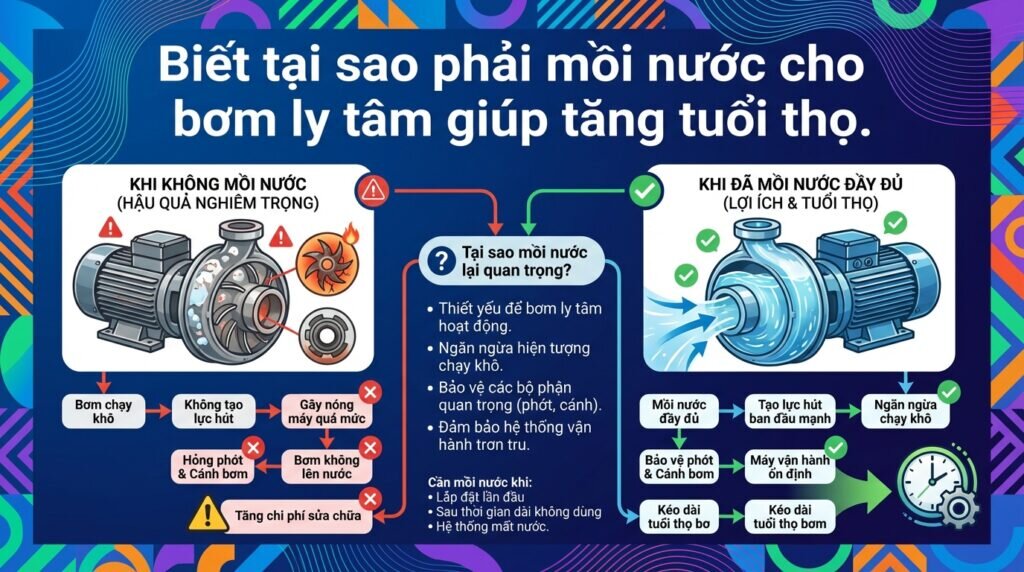 Biết tại sao phải mồi nước cho bơm ly tâm giúp tăng tuổi thọ.