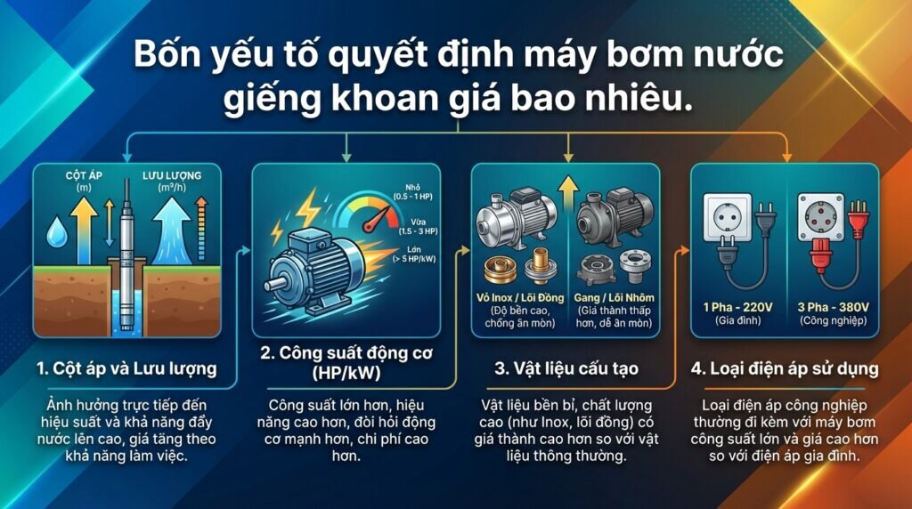 Bốn yếu tố quyết định máy bơm nước giếng khoan giá bao nhiêu.