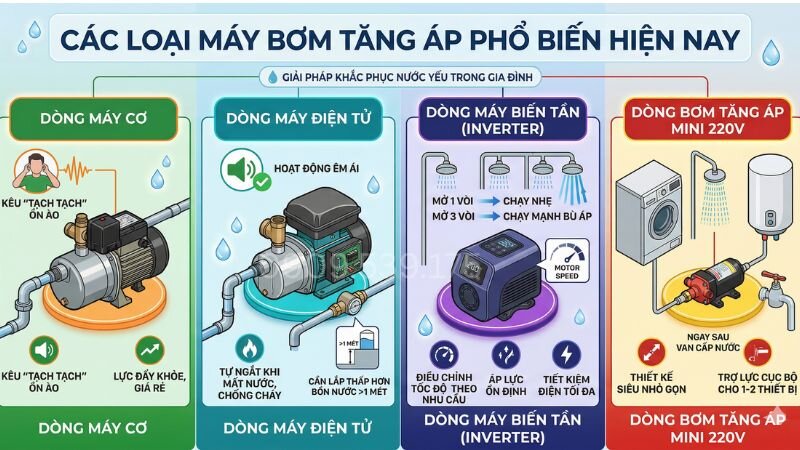 Các dòng máy bơm tăng áp phổ biển nhất hiện nay