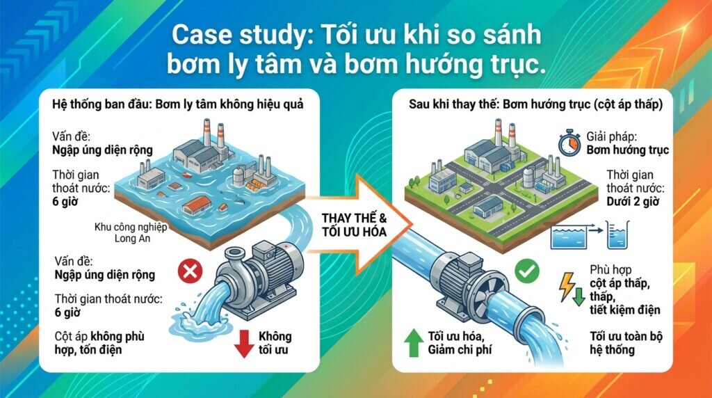 Case study: Tối ưu khi so sánh bơm ly tâm và bơm hướng trục.