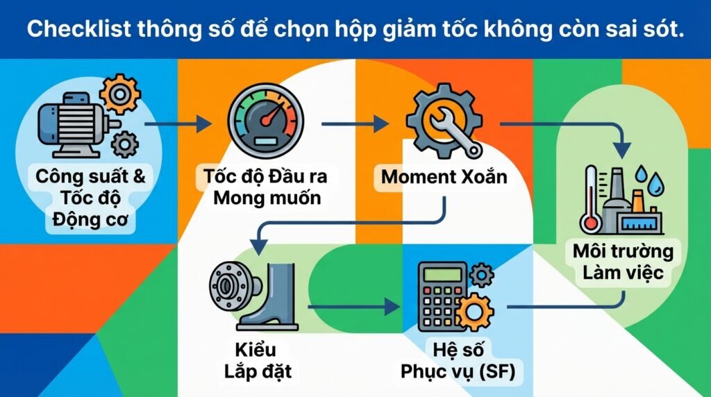 Checklist thông số để chọn hộp giảm tốc không còn sai sót.