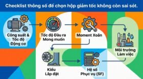 Checklist thông số để chọn hộp giảm tốc không còn sai sót.