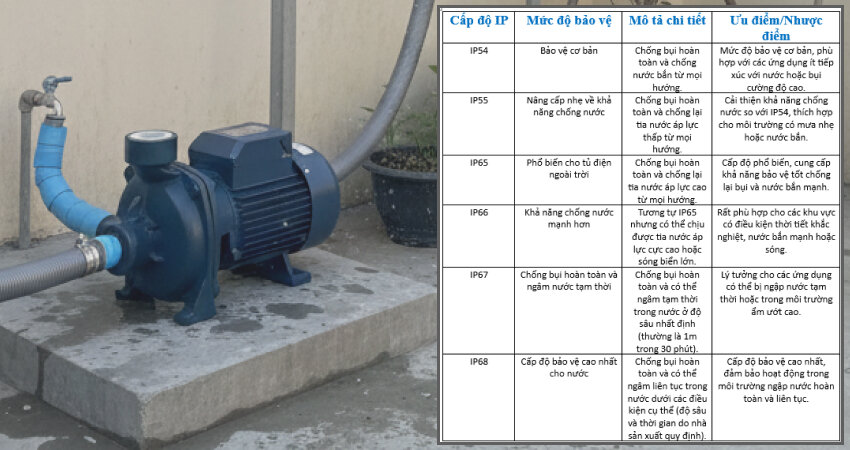 Các chỉ số IP sẽ giúp người dùng lựa chọn đúng máy bơm phù hợp môi trường lắp đặt