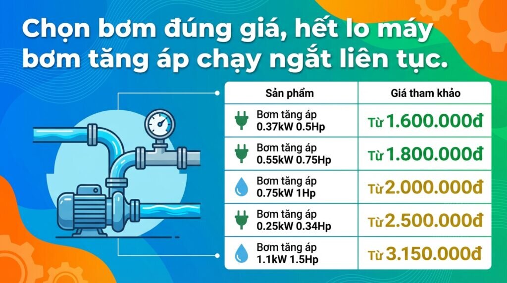 Chọn bơm đúng giá, hết lo máy bơm tăng áp chạy ngắt liên tục.