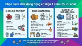Chọn cách khởi động động cơ điện 1 chiều tối ưu nhất.
