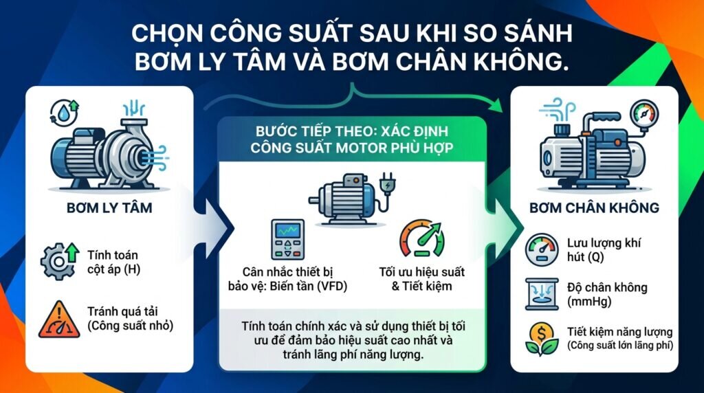 Chọn công suất sau khi so sánh bơm ly tâm và bơm chân không.