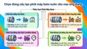 Chọn đúng cấu tạo phớt máy bơm nước cho mọi ứng dụng.