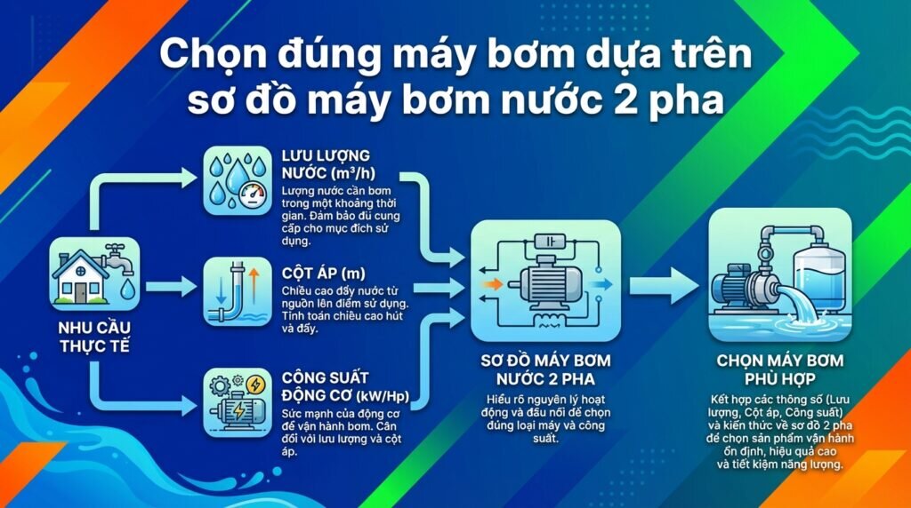 Chọn đúng máy bơm dựa trên sơ đồ máy bơm nước 2 pha.
