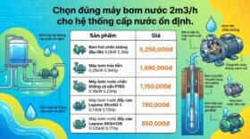 Chọn đúng máy bơm nước 2m3/h cho hệ thống cấp nước ổn định.