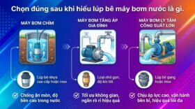 Chọn đúng sau khi hiểu lúp bê máy bơm nước là gì.