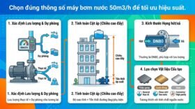 Chọn đúng thông số máy bơm nước 50m3/h để tối ưu hiệu suất.