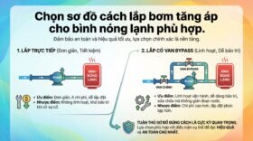 Chọn sơ đồ cách lắp bơm tăng áp cho bình nóng lạnh phù hợp.
