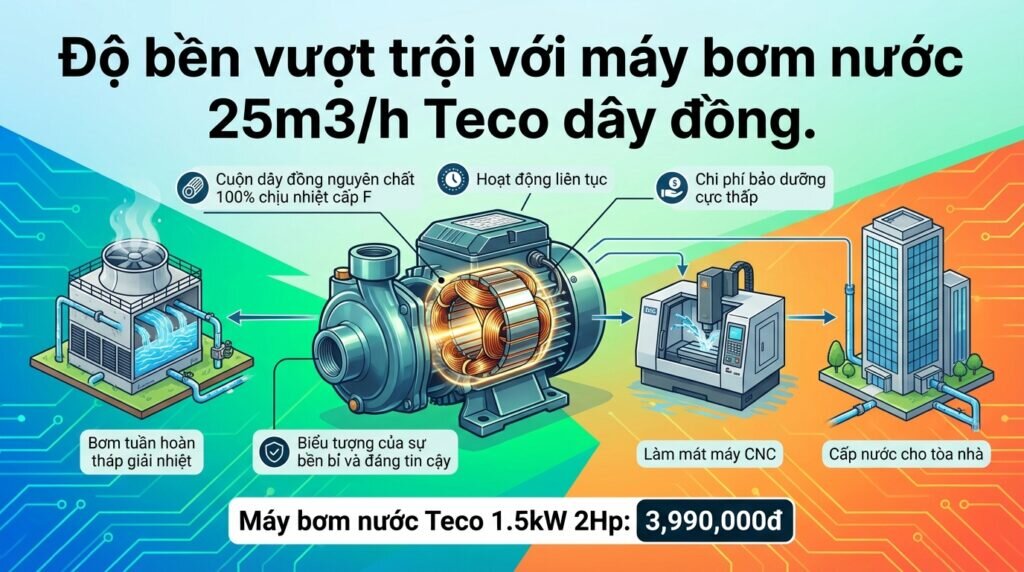 Độ bền vượt trội với máy bơm nước 25m3/h Teco dây đồng.