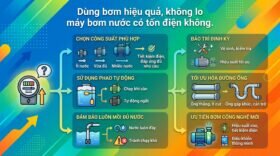 Dùng bơm hiệu quả, không lo máy bơm nước có tốn điện không.