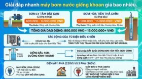 Giải đáp nhanh máy bơm nước giếng khoan giá bao nhiêu.