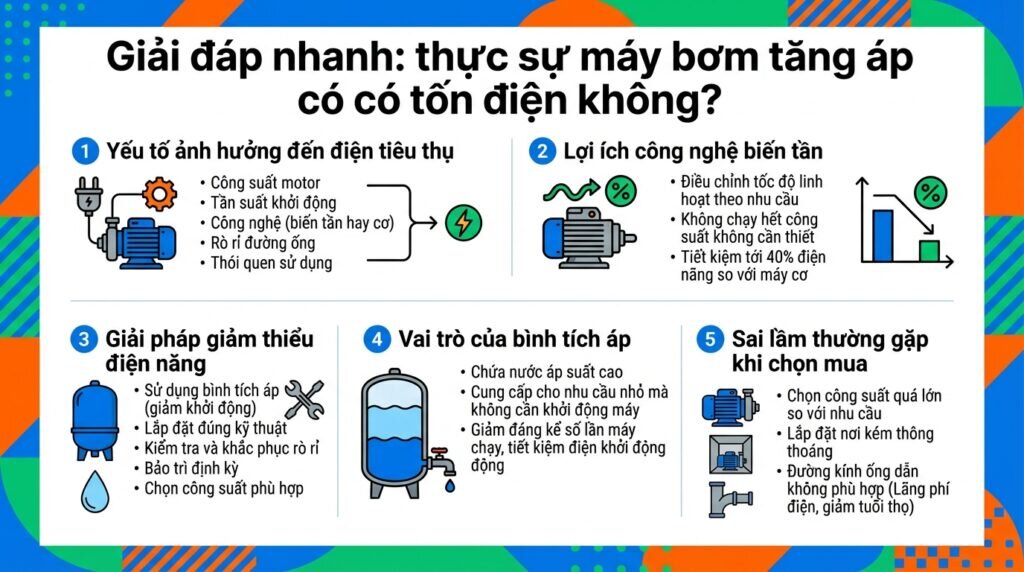 Giải đáp nhanh: thực sự máy bơm tăng áp có tốn điện không?