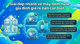 Giải đáp nhanh về máy bơm nước gia đình giá rẻ bạn cần biết.