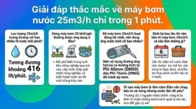Giải đáp thắc mắc về máy bơm nước 25m3/h chỉ trong 1 phút.