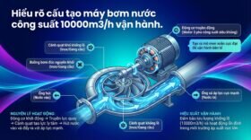 Hiểu rõ cấu tạo máy bơm nước công suất 10000m3/h vận hành.