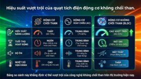 Hiệu suất vượt trội của quạt tích điện động cơ không chổi than.