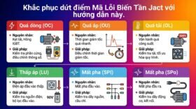 Khắc phục dứt điểm Mã Lỗi Biến Tần Jact với hướng dẫn này.
