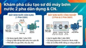 Khám phá cấu tạo sơ đồ máy bơm nước 2 pha dân dụng & CN.