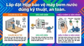 Lắp đặt Hộp bảo vệ máy bơm nước đúng kỹ thuật, an toàn.