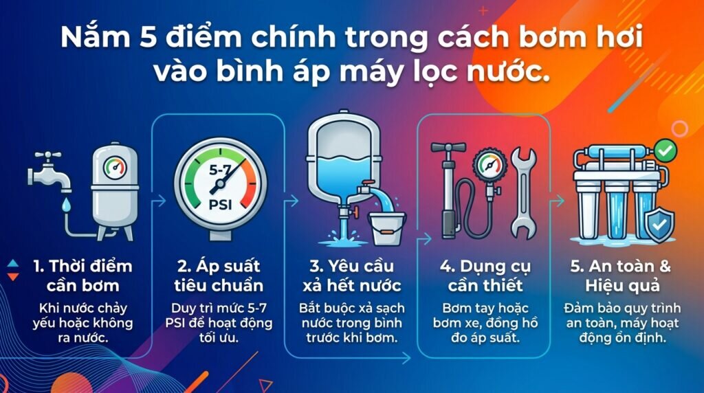 Nắm 5 điểm chính trong cách bơm hơi vào bình áp máy lọc nước.