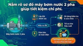 Nắm rõ sơ đồ máy bơm nước 2 pha giúp tiết kiệm chi phí.